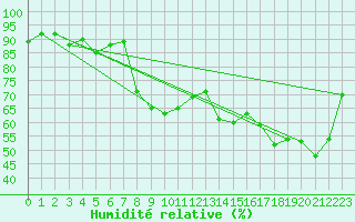 Courbe de l'humidit relative pour Jungfraujoch (Sw)