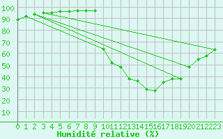 Courbe de l'humidit relative pour Chamonix-Mont-Blanc (74)