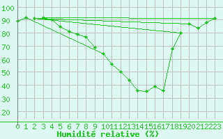 Courbe de l'humidit relative pour Embrun (05)