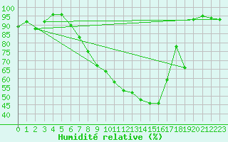 Courbe de l'humidit relative pour Banatski Karlovac