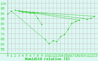 Courbe de l'humidit relative pour Kolmaarden-Stroemsfors