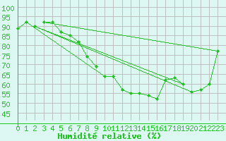 Courbe de l'humidit relative pour Tirschenreuth-Loderm