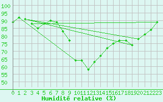 Courbe de l'humidit relative pour Marnitz