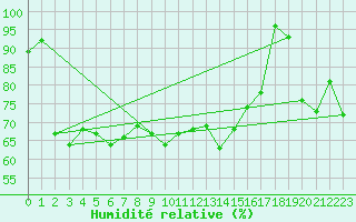 Courbe de l'humidit relative pour Napf (Sw)