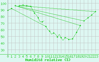 Courbe de l'humidit relative pour Linton-On-Ouse