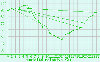 Courbe de l'humidit relative pour Titu