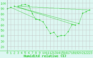 Courbe de l'humidit relative pour Lublin Radawiec