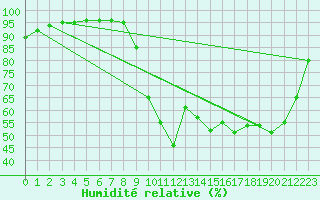Courbe de l'humidit relative pour Ploudalmezeau (29)