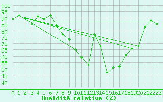 Courbe de l'humidit relative pour Formigures (66)