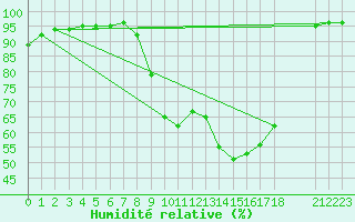 Courbe de l'humidit relative pour Valleraugue - Pont Neuf (30)