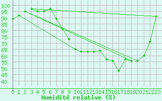 Courbe de l'humidit relative pour Reims-Prunay (51)