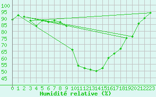 Courbe de l'humidit relative pour Luxeuil (70)
