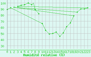 Courbe de l'humidit relative pour Burgos (Esp)