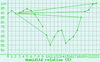 Courbe de l'humidit relative pour Hoogeveen Aws