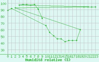 Courbe de l'humidit relative pour Dijon / Longvic (21)