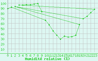 Courbe de l'humidit relative pour Rostherne No 2