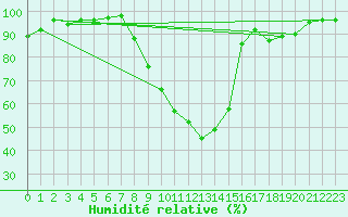 Courbe de l'humidit relative pour Redesdale