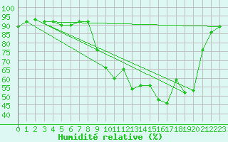 Courbe de l'humidit relative pour Grenoble/St-Etienne-St-Geoirs (38)