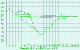 Courbe de l'humidit relative pour Kirkkonummi Makiluoto