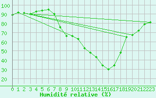 Courbe de l'humidit relative pour Logrono (Esp)