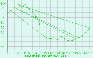 Courbe de l'humidit relative pour Braine (02)