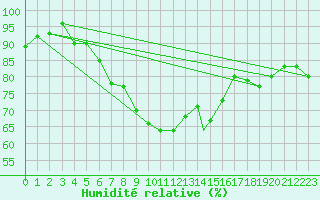 Courbe de l'humidit relative pour Leeming