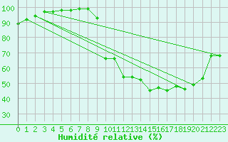 Courbe de l'humidit relative pour Chamonix-Mont-Blanc (74)