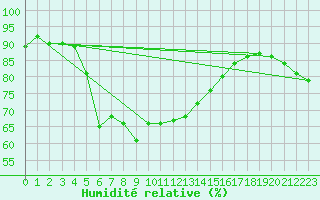Courbe de l'humidit relative pour Lungo