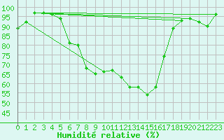 Courbe de l'humidit relative pour Bremerhaven
