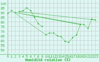 Courbe de l'humidit relative pour Kiel-Holtenau