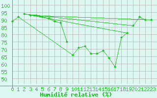 Courbe de l'humidit relative pour Axstal