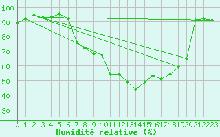 Courbe de l'humidit relative pour Edinburgh (UK)