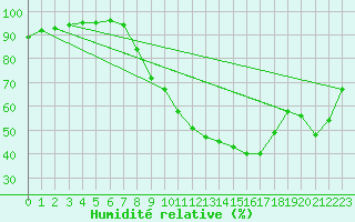 Courbe de l'humidit relative pour Guadalajara