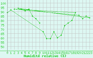 Courbe de l'humidit relative pour Poertschach