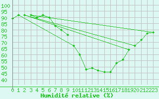 Courbe de l'humidit relative pour Visp