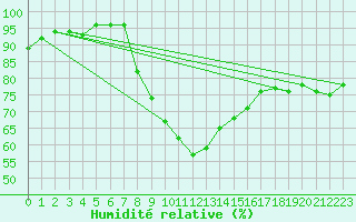 Courbe de l'humidit relative pour Kikinda