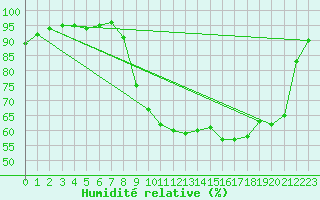 Courbe de l'humidit relative pour Guret Saint-Laurent (23)