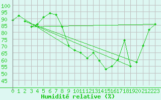 Courbe de l'humidit relative pour Bonneville (74)