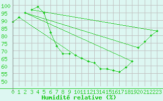Courbe de l'humidit relative pour Ahaus