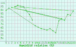 Courbe de l'humidit relative pour Dundrennan