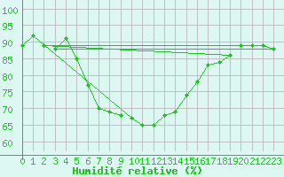 Courbe de l'humidit relative pour Akrotiri