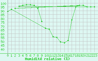 Courbe de l'humidit relative pour Montgivray (36)