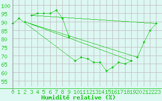 Courbe de l'humidit relative pour Sainte-Ouenne (79)