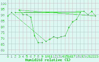 Courbe de l'humidit relative pour Cap Mele (It)