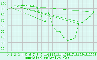 Courbe de l'humidit relative pour Lerida (Esp)