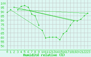 Courbe de l'humidit relative pour Glasgow (UK)