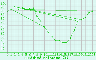 Courbe de l'humidit relative pour Wuerzburg