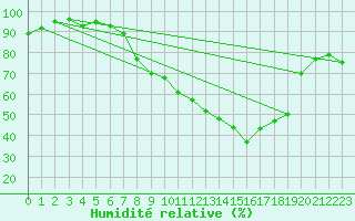 Courbe de l'humidit relative pour Montana