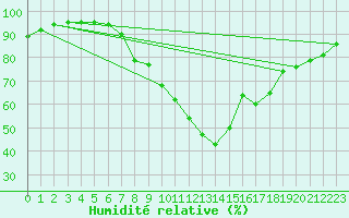 Courbe de l'humidit relative pour Mikolajki