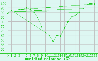 Courbe de l'humidit relative pour Ramsau / Dachstein